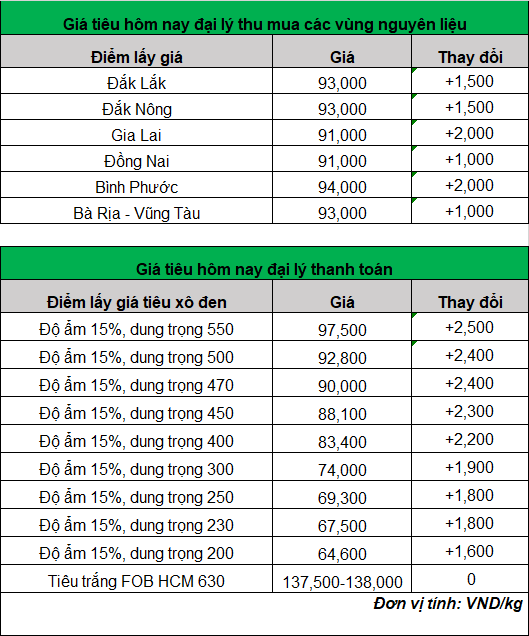 giá tiêu hôm nay 27-2-2024_1709000991.png